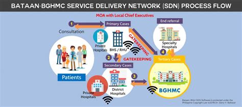 bghmc intranet|BGHMC SDN ONLINE REFERRAL SYSTEM .